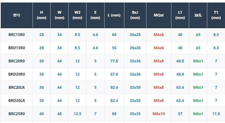 ABBA滑块型号参照表